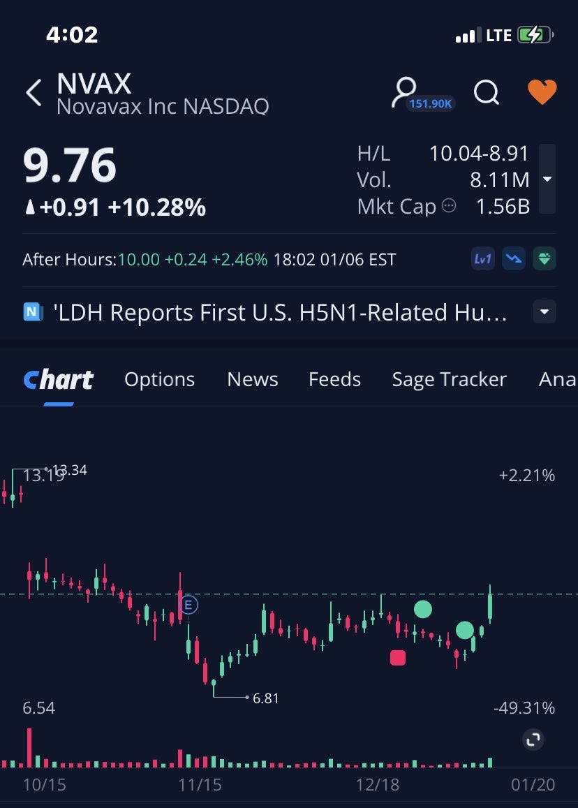 SmallCapBob2's tweet photo. Margin is calling!
$NVAX ➡️ $10 AH
26.65% SI plus #Sanofi & #SKbioscience own ~10% of #Novavax
This is the valuation @sanofi took a 4.9% stake
Staying below 5% was a strategic move b/c I believe they knew they would be acquiring more or ALL of the shares! #MarginCall https://t.co/MjviZRWTUE