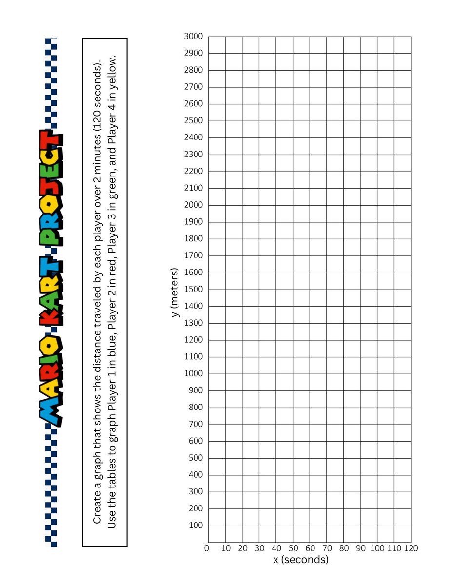 BensonVoss's tweet image. #MarioKart Project Day 2: Groups calculated each player's speed, created a graph, and answered questions.
Would you believe attendance was even better today than on day 1? Our students were invested and their hard work demonstrated their mastery of #linearfunctions.
