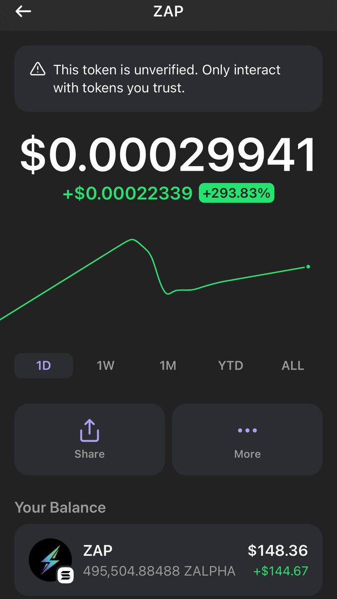 mo_degensol's tweet photo. Disclaimer: Here’s the update with $ZALPHA $ZAP —just showing how we do it. For those still on the sidelines, stay tuned for the next update on it. Tg call #zap #zalpha https://t.co/rB6n6PmCyX