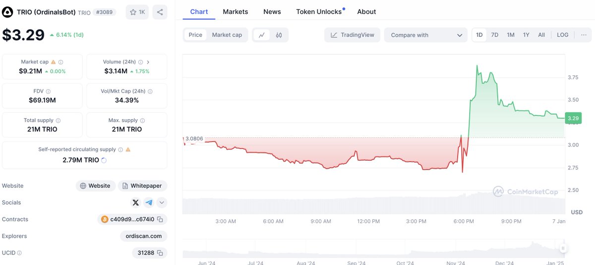 shin β‘οΈ (@shin_raton) on Twitter photo most BTC traders tend to completely fade utility coins -often for good reason
however, itβs nice to see true builders/innovators like <a href="/ordinalsbot/">OrdinalsBot β‘</a> showing signs bullishness with their $TRIO token.
hopefully, this inspires more utility-driven development on Bitcoin/Runes, too. most BTC traders tend to completely fade utility coins -often for good reason
however, itβs nice to see true builders/innovators like <a href="/ordinalsbot/">OrdinalsBot β‘</a> showing signs bullishness with their $TRIO token.
hopefully, this inspires more utility-driven development on Bitcoin/Runes, too.