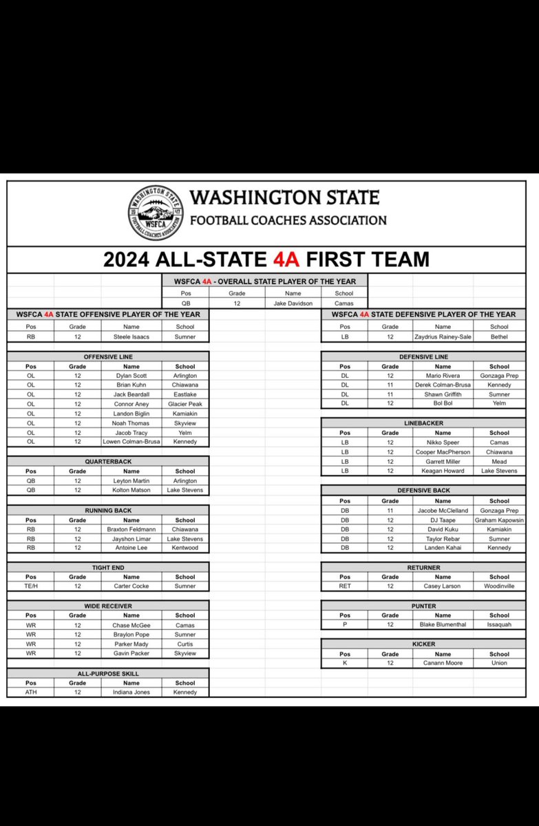 Honored to be named First Team All State LB!
<a href="/CoachTFord/">Thomas Ford Jr</a> <a href="/VandalFootball/">Idaho Football</a> <a href="/PapermakerFB/">Camas Papermakers Football</a>