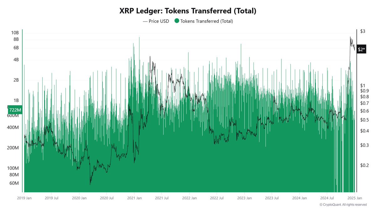 💬 2024년 XRP 레저 메인넷에서 이동한 $XRP 가치는 $781B📤에 달합니다! ⛏️ 2019년 ~ 2024년 XRP  Ledger: Tokens Transferred @cryptoquant_com 2019년 182,073,846,705 $XRP USD  Value = $54.62B 2020년 318,888,644,561 $XRP USD Value =