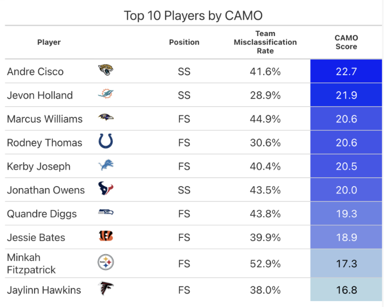 From the #BigDataBowl team that brought you PASTA

We’re excited to unveil CAMO—a new metric quantifying how NFL defenses disguise their coverage schemes.

🧵 Here's what we found: