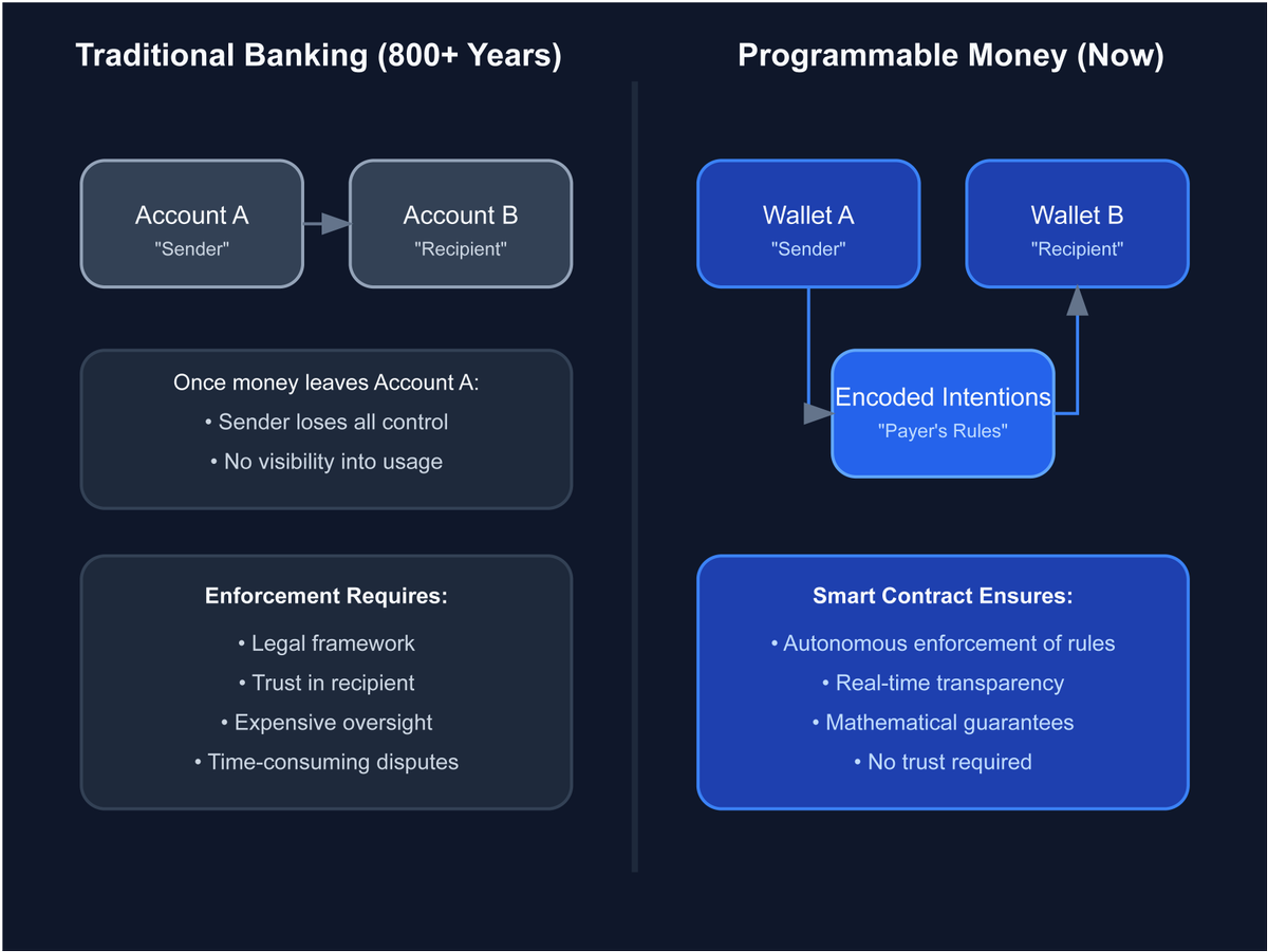 tokenredeemer's tweet photo. For 800+ years, sending money meant losing control over how it's used. Trust and legal frameworks were our only tools. But what if your intentions could travel with your money? 🤔 https://t.co/2pqFeEQfNc