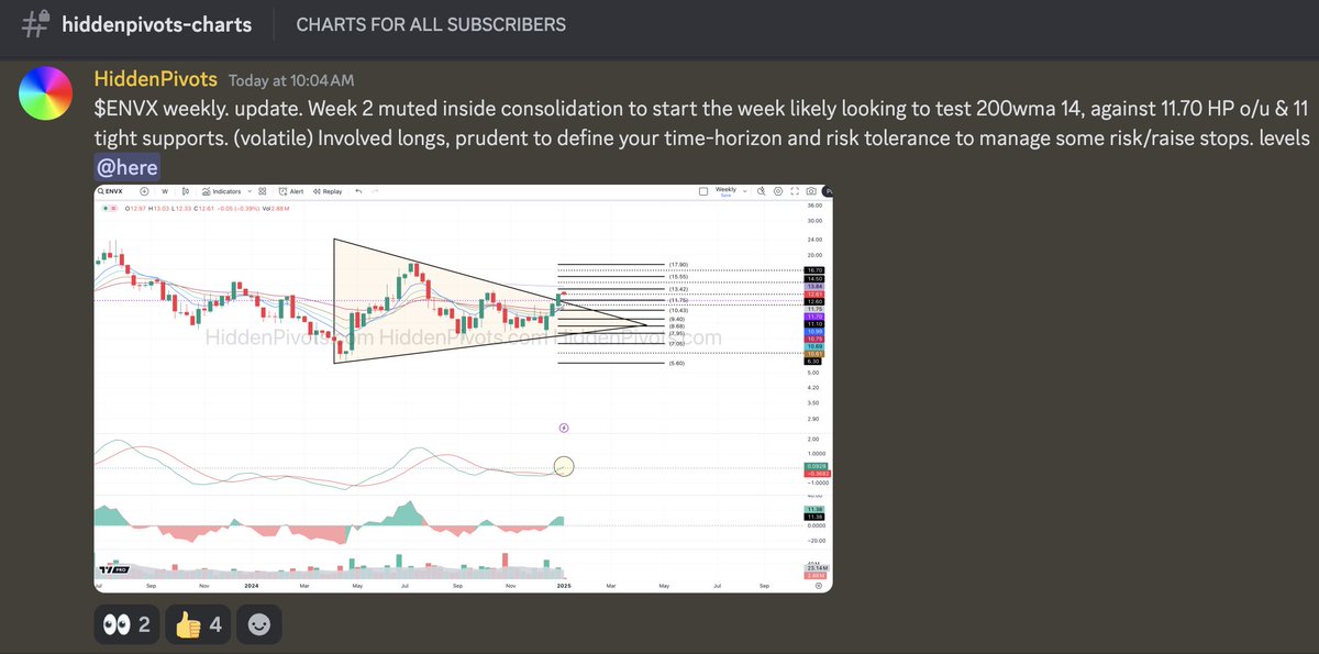 HiddenPivots's tweet image. $ENVX weekly ⬆️ Folks in the #HPchartroom got my price vibration chart comments before session close &amp;amp; the (SAT) testing headline = price is news.

As I like to say &quot;The night is long&quot; and the stock is liquid enough to manage your own risk one way or another.