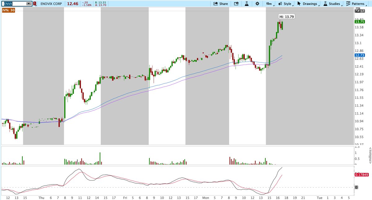 HiddenPivots's tweet image. $ENVX weekly ⬆️ Folks in the #HPchartroom got my price vibration chart comments before session close &amp;amp; the (SAT) testing headline = price is news.

As I like to say &quot;The night is long&quot; and the stock is liquid enough to manage your own risk one way or another.