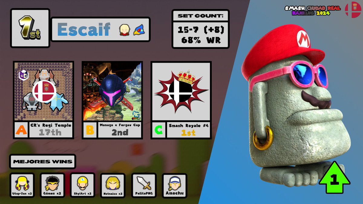 @ErKoKe2OO9 @JavierVela72189 <a href="/notnaico/">Notnaico</a> <a href="/rmoragarSSB/">Moraga</a> <a href="/dabbido4/">DoB | Dabbido</a> <a href="/GGomezSF/">Gómez</a> <a href="/sky_lart/">SkylArt</a> 1. <a href="/Escaif_SSB/">Escaif</a>