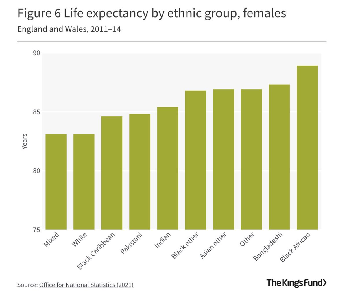 NettyF65's tweet photo. It appears that if you’re white you are underprivileged regarding longevity of life. Black African women have the longest life expectancy. https://t.co/WChU9EH1v4