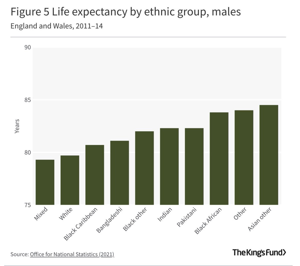 NettyF65's tweet photo. It appears that if you’re white you are underprivileged regarding longevity of life. Black African women have the longest life expectancy. https://t.co/WChU9EH1v4