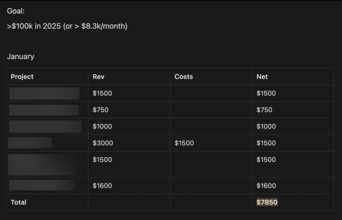 fernando__fine's tweet photo. i'm really bad at the build in public/celebrate the small wins thing but

this year i'm challenging myself to crack $100k with my new dev agency

not too bad for 6 days in 😵‍💫 https://t.co/8HNPXVkLLW