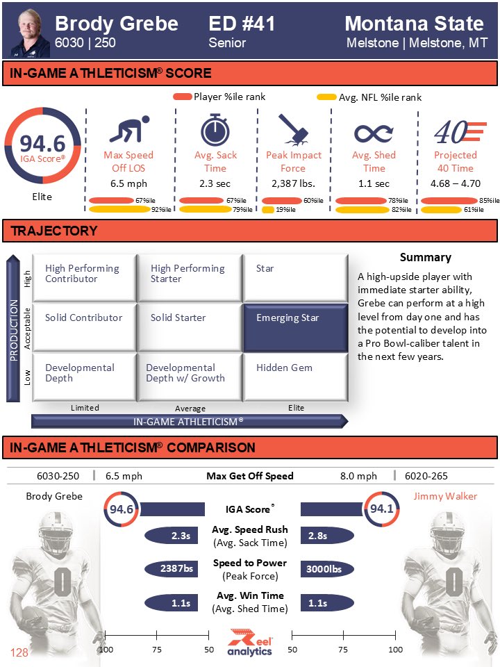 Montana State DE Brody Grebe is one of nearly 300 players featured in our 2025 Non-P4 Draft Guide.

📈 Top 5% In-Game Athleticism® Score (IGA Score®)

DM for a FREE teaser of the guide now. #IGAScore