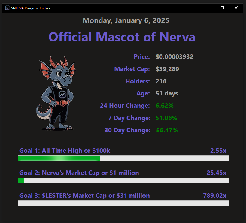 NervaCurrency's tweet image. Official Mascot of Nerva - Daily Update - Jan 6, 2025

Highest daily close ever, 3rd day in a row! Nerva's mascot is on 🔥

Over 6% daily gain. Over 50% weekly and monthly. This memecoin is getting ready to launch  into outer space 🚀

$39k market cap and 2.55x to first goal.…