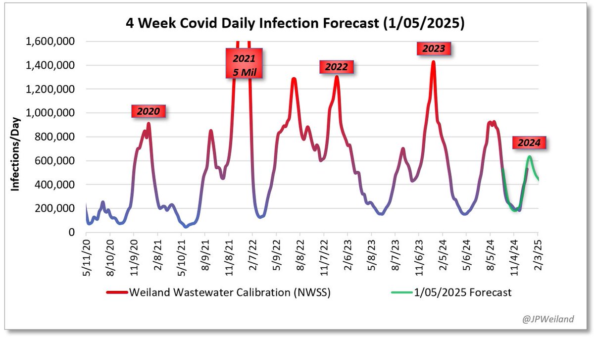 🔹️Forecast to end of January🔹️

The model suggests the peak has already passed, and infections should recede to an extent over the next few weeks.  This spring could trend in an unusual way due to the low holiday peak.
