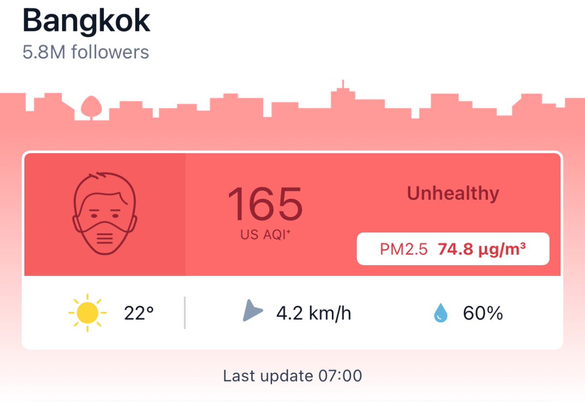 ThaiNewsReports's tweet photo. 🇹🇭 THAI NEWS REPORTS: Air quality in #Bangkok and vicinity continues to be poor today. People are advised to wear smog masks. 

US AQI 165 | PM2.5 74.8 µg/m³ 

#BangkokSmog #ฝุ่นกรุงเทพ #ฝุ่นPM25 #ฝุ่นกทม #Bangkok #Thailand https://t.co/KedFz3qToJ