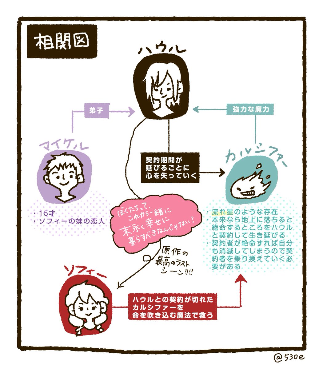 性懲りも無く、ハウルは原作も良いぞ絵を再掲します

 #ハウルの動く城 #金曜ロードショー 