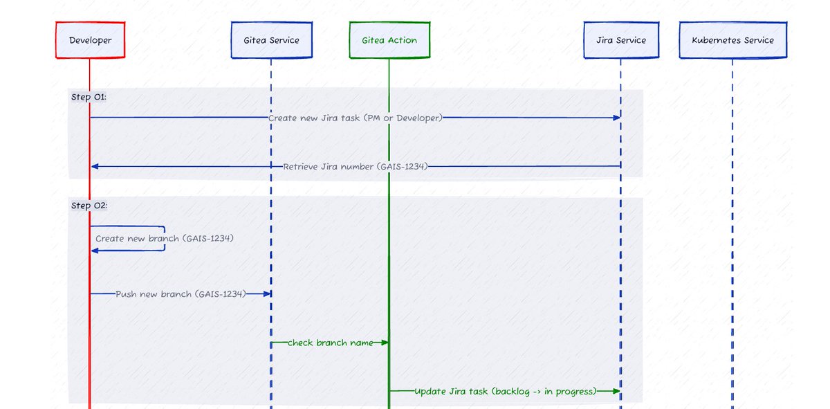 giteaio's tweet image. 🚀 Boost your team’s collaboration with effective Git guidelines!
Learn how to standardize workflows, enhance efficiency, and maintain a clean codebase in this in-depth guide by @appleboy.
👉 Read more: about.gitea.com/resources/tuto…
#Git #Gitea #SoftwareDevelopment…