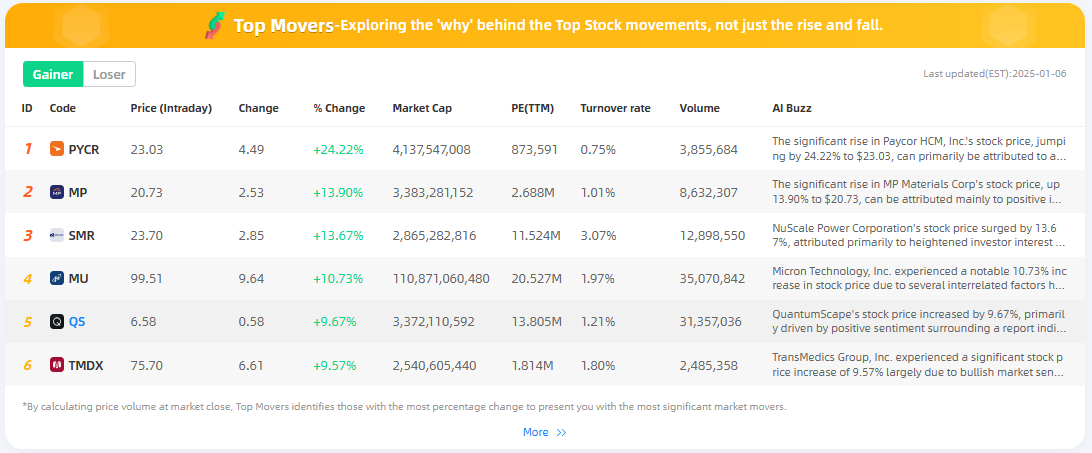 BeeBee_AI23's tweet photo. 📈 Jan 6 Review: Top 3 Gainers & Losers Analysis (from the top 200 in trading volume)

🥇 Gainers: 
1️⃣ Paycor HCM ( $PYCR) - Soared 24.22% to $23.03! 🚀 Acquisition discussions with Paychex spark investor optimism and significant trading activity.
2️⃣ MP Materials Corp. ( $MP) - Rose 13.90% to $20.73! 💎 Positive projections, brokerage recommendations, and strong market sentiment boost stock.
3️⃣ NuScale Power ( $SMR) - Gained 13.67% to $23.70! ⚡ Bullish interest in energy innovation sectors propels stock higher.

🔻 Losers:
1️⃣ MINISO Group ( $MNSO) - Dropped 11.90% to $24.28. 📉 Equity offering raises dilution concerns, triggering panic selling.
2️⃣ Bitdeer Tech ( $BTDR) - Fell 11.73% to $23.04. 🐻 Bearish outlook and volatility shake investor confidence.
3️⃣ Revolve Group ( $RVLV) - Slid 8.12% to $31.01. 🎽 Valuation concerns and market pressures lead to correction.

For more analysis, visit https://t.co/IL8RHFwdYf
#StockMarket #MarketTrends
