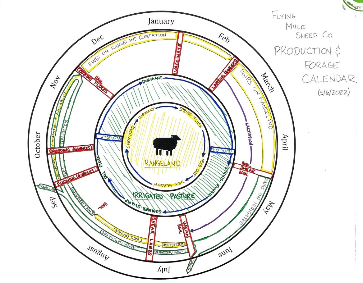 How do you think about flexibility in your ranching operation? Here's one approach:

ucanr.edu/blogs/Ranching…

#drought #flexibility