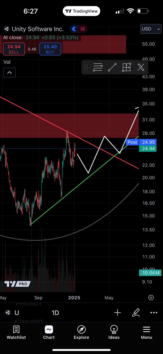 davidmarinojr's tweet image. $U I still like this chart a lot but bulls are clearly exhausted on shorter timeframes I see very obvious test of green uptrend … $20-21 range beginning to middle of February.. playing it slow
