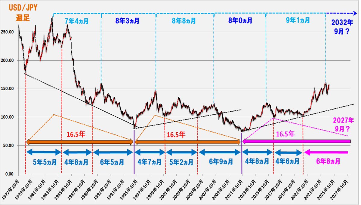 円 ドル チャート 長期 (99) 사진