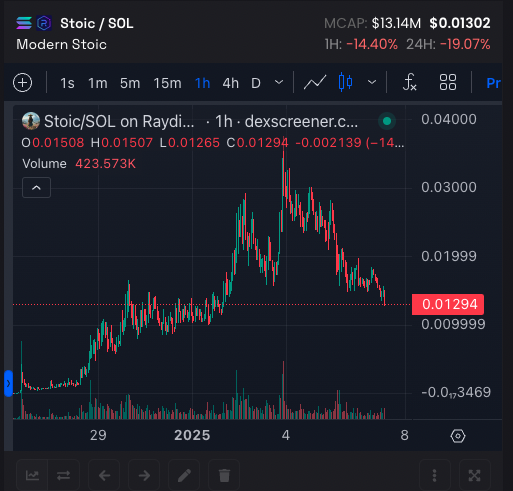 HsuYeshy's tweet photo. $stoic - slight down, support broke. What goes my mind? Cut or hold?

Crack Dev still devving. 

AI sector down, eth/btc down, only some base agents show strength. Not isolated incident. 

Check on-chain, Good.

Sector rotation? No. 

Action: Hold, add more at 10mcap https://t.co/cbFFXAoxgC