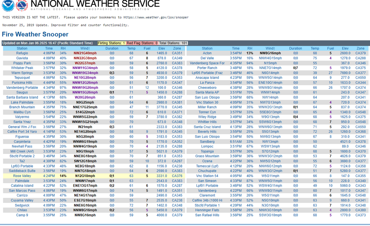 JhawkFire's tweet photo. National Weather Services Los Angeles @NWSLosAngeles #FireWeatherSnooper Predicted Winds are starting to blow & switch to North & NE. As duration lengthens in time, Red Flag Warnings will be posted.
Fire Weather Snooper https://t.co/mEPpl2f1Qq