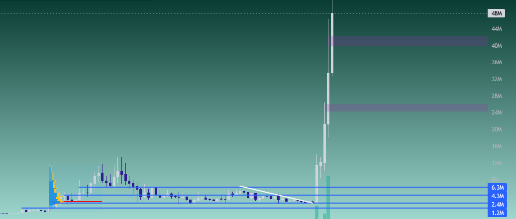 You didnt buy at 5m cause you saw it at 2m
You didnt buy at 10m cause you saw it at 5m
You didnt buy at 30m cause you saw it at 10m
You didnt buy at 50m cause you saw it at 30m

Dont you feel dumb watching one of, or maybe even 
THE LAST REAL meme on Sol, known by Millions of