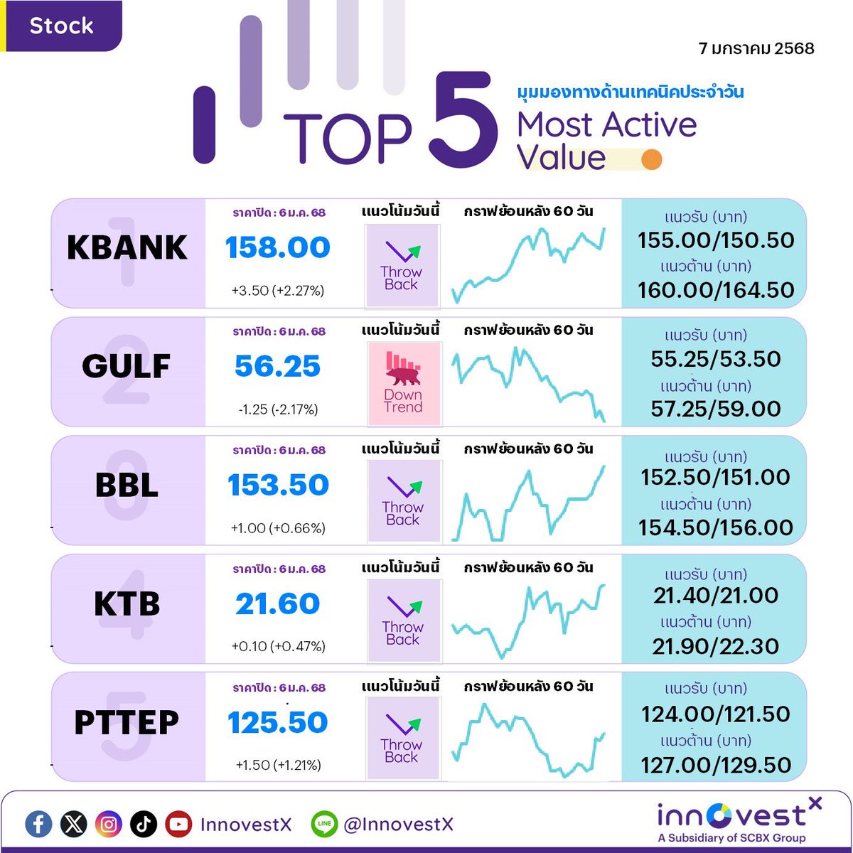invxsecurities's tweet photo. #Top5MostActiveValue ตลาดหุ้นไทย (SET) เมื่อวันที่ 6 ม.ค. 68 ภาพด้านล่าง ⬇️⬇️⬇️
นักลงทุนสามารถติดตามรายละเอียดเพิ่มเติมได้ที่นี่เลยครับ👇
ร่วมเป็นส่วนหนึ่งของชุมชนนักลงทุนกับ InnovestX
เปิดบัญชีลงทุน 👉🏼 https://t.co/XfWp5DeyBi
รวมทุกช่องทาง InnovestX official ให้คุณได้ติดตามข้อมูลข่าวสารการลงทุนรอบโลก
📱คลิก https://t.co/kuKLuihErE
*ผู้ลงทุนควรทำความเข้าใจลักษณะสินค้า เงื่อนไขผลตอบแทน และความเสี่ยงก่อนตัดสินใจลงทุน