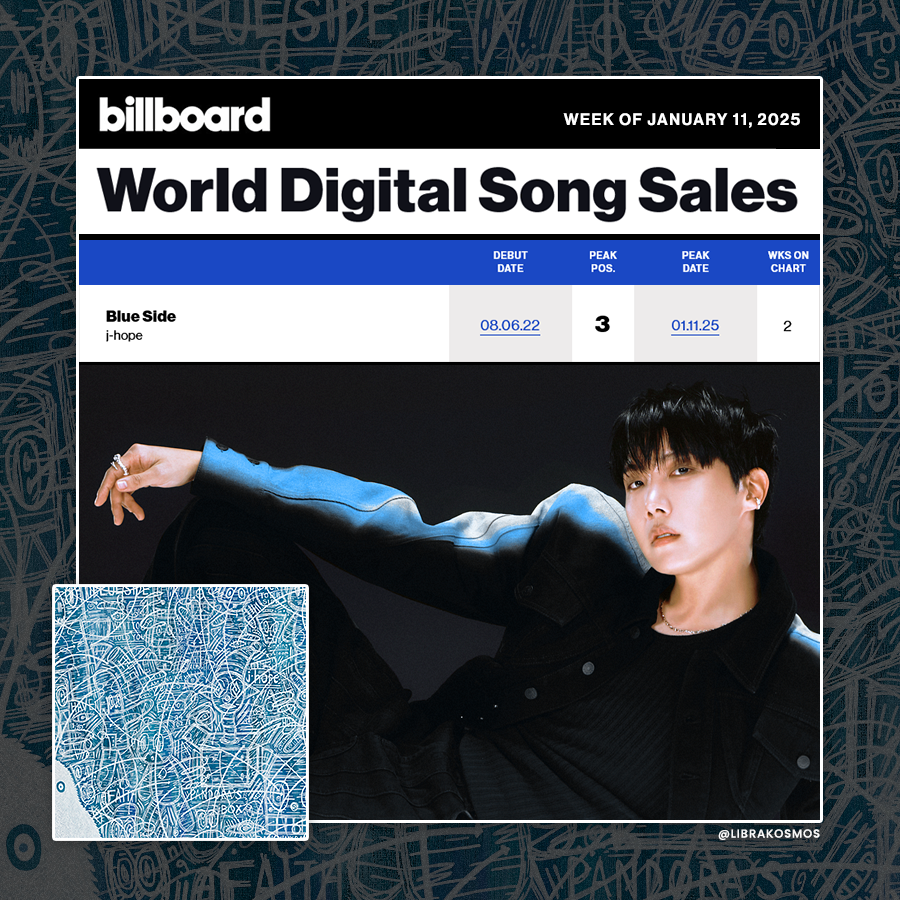 theacejhope1's tweet photo. "Blue Side" by j-hope re-entered the Billboard World Digital Song Sales Chart at #3 (new peak) 🎉
Let's celebrate! 👇🏼
CONGRATULATIONS J-HOPE
#BlueSideNo3WDSS
#BackToBlueSide #jhope
https://t.co/1BCN2cS6Rs