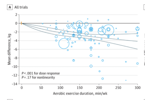 stevemagness's tweet photo. A lot of social media says: Focus on diet instead of exercise to lose weight.

But that's way too simplistic. Both matter. And exercising plays an important role.

New systematic review finds a nice dose-response relationship between aerobic exercise &amp; weight loss https://t.co/AWldjJRO01