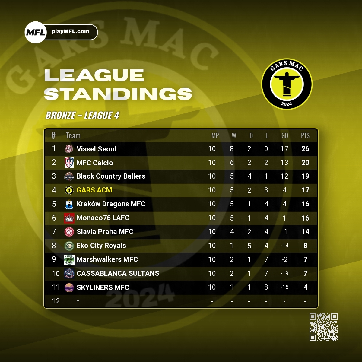 GARSacm's tweet image. LA TABLA AL FINALIZAR LA PRIMERA RONDA.

El amarillo marcha 4 tras la derrota de la ultima jornada, a 9 puntos del lider.