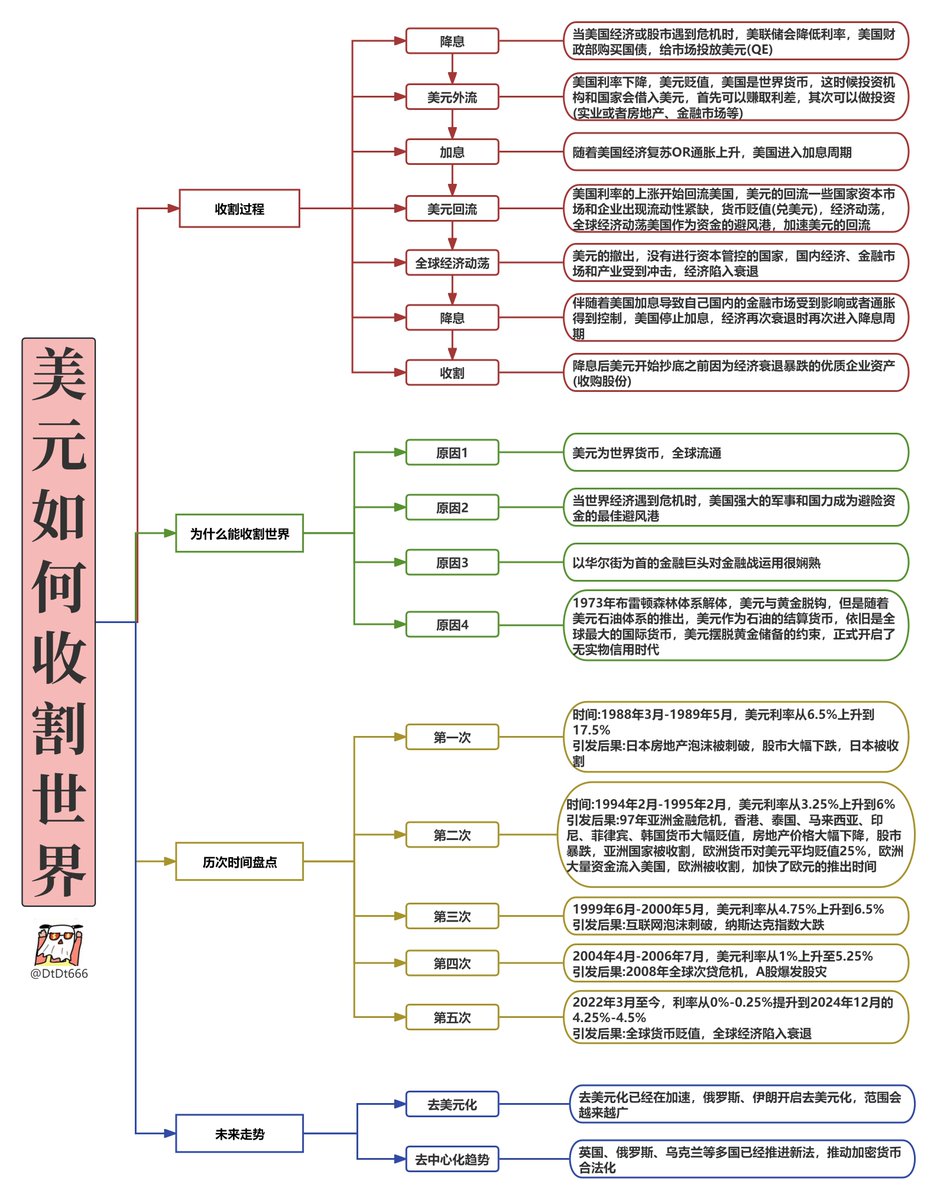 一文彻底搞懂：美国如何利用美元“收割”全世界为什么要聊美元潮汐，想玩好币圈、美股宏观周期，必须搞懂美元潮汐规律。这些因素都直接影响资金怎么流，金融周期怎么走。  1944年美国确立了“布雷顿森林体系”，建立了美元的金本位制度，美元也在此后被称为“美金”。 但在越战 ...