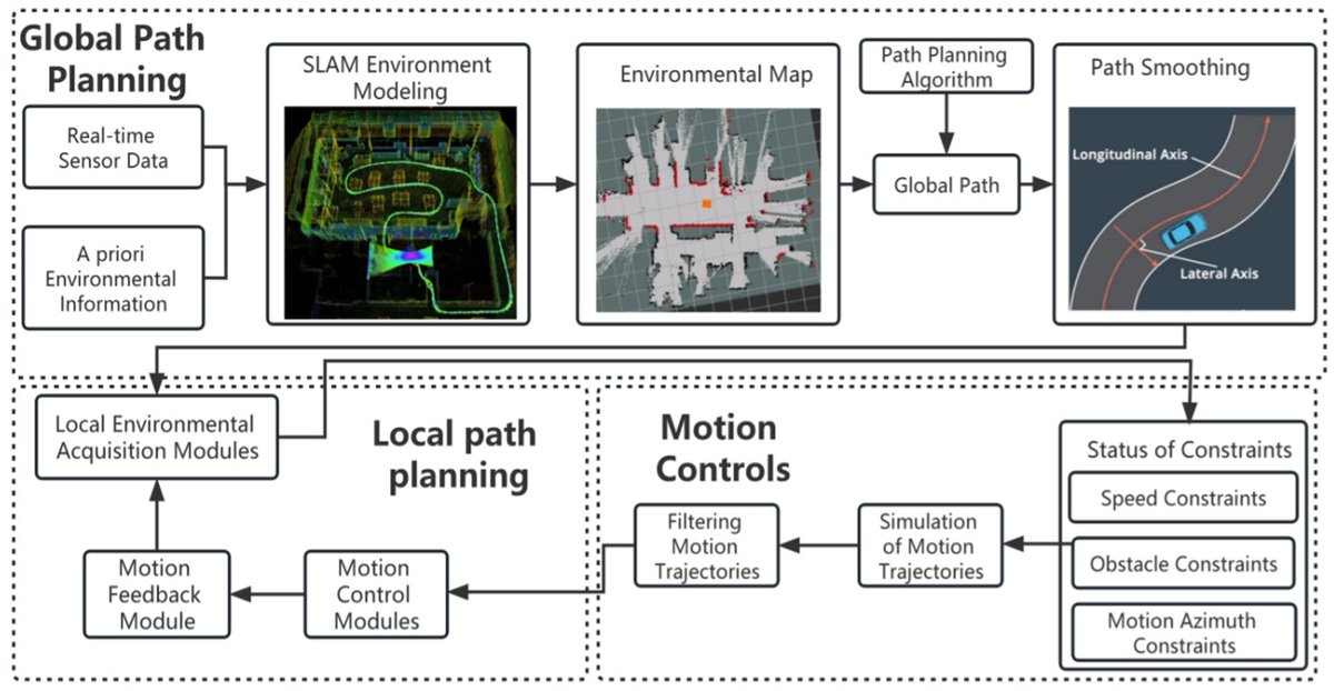 Machines_MDPI's tweet image. #review paper
Path Planning Technique for Mobile Robots: A Review by Liwei Yang, Ping Li, Song Qian, He Quan, Jinchao Miao, Mengqi Liu, Yanpei Hu and Erexidin Memetimin
Full text: mdpi.com/2075-1702/11/1…
#mobilerobot #mapmodeling #pathplanning