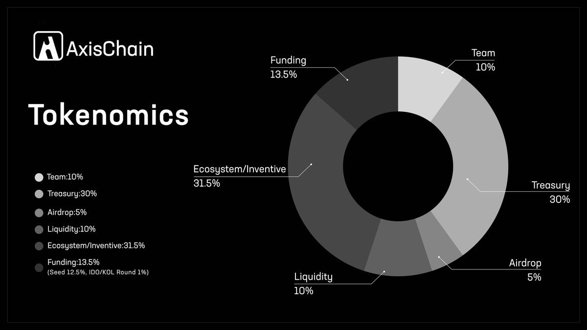 Axis_Chain's tweet photo. $AXIS Tokenomics:
Built for a sustainable and thriving ecosystem. https://t.co/Lv5fwdo6Lx