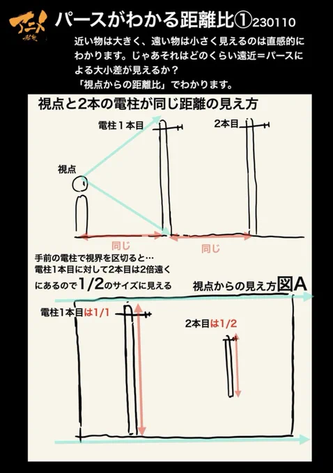 ●パースがわかる距離比
 ・パースとは遠近による大小の見え方
 ・どのくらい大きく、小さく見えるのかは視点からの距離比でわかる
※身近な電柱で見え方を確認してみよう。 