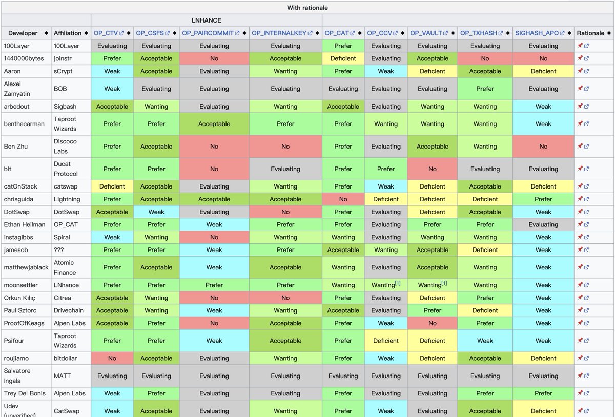 Bitcoin Wiki 上的投票中，社区对希望启用哪些操作码展开了讨论。

其中，对于启用 OP_CAT 的赞成票遥遥领先。

en.bitcoin.it/wiki/Covenants…