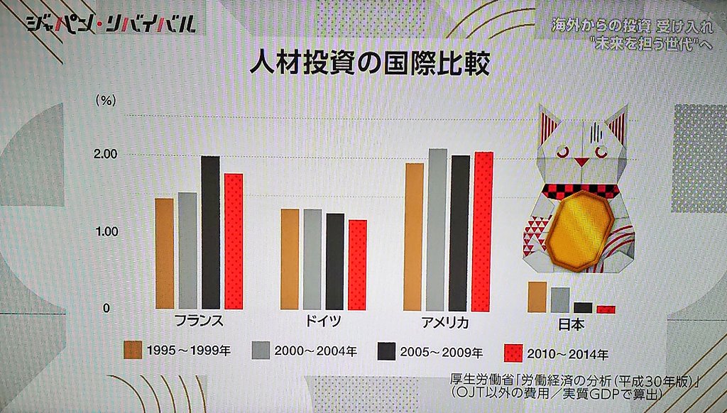 日本人「日本の企業は給料は安いけど、人を大事にして長期的に育ててくれる！研修とかにもお金をかけてくれる！」

世界「せやな」