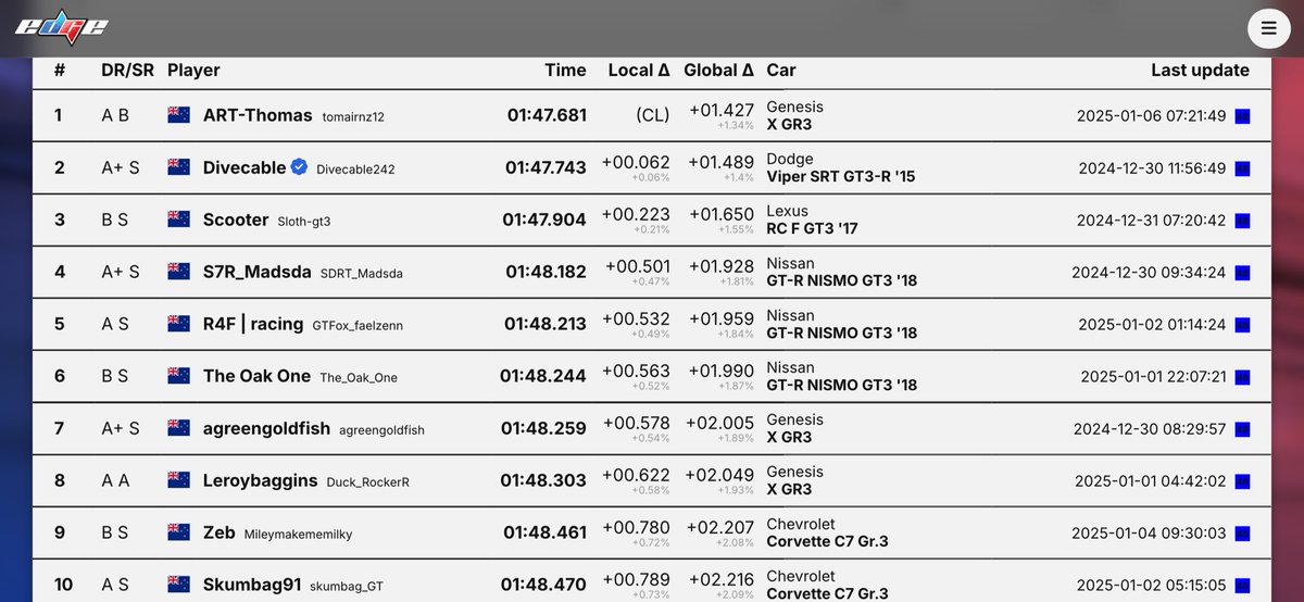 BarneyRumple's tweet photo. GT7 Daily Race C - AUS &amp; OCE Top 10 times Monza Gr3 Wk1-25
Congrats to 
@PRiMA_GTR 🥇!!

GG’s
@Benno3003 🥈
@Dstinct_Andrew 🥉

Thanks to:
@DigitRacing 
https://t.co/N6ulwU3HCP

#GT7 #DailyRace https://t.co/6iq9UCFnFO