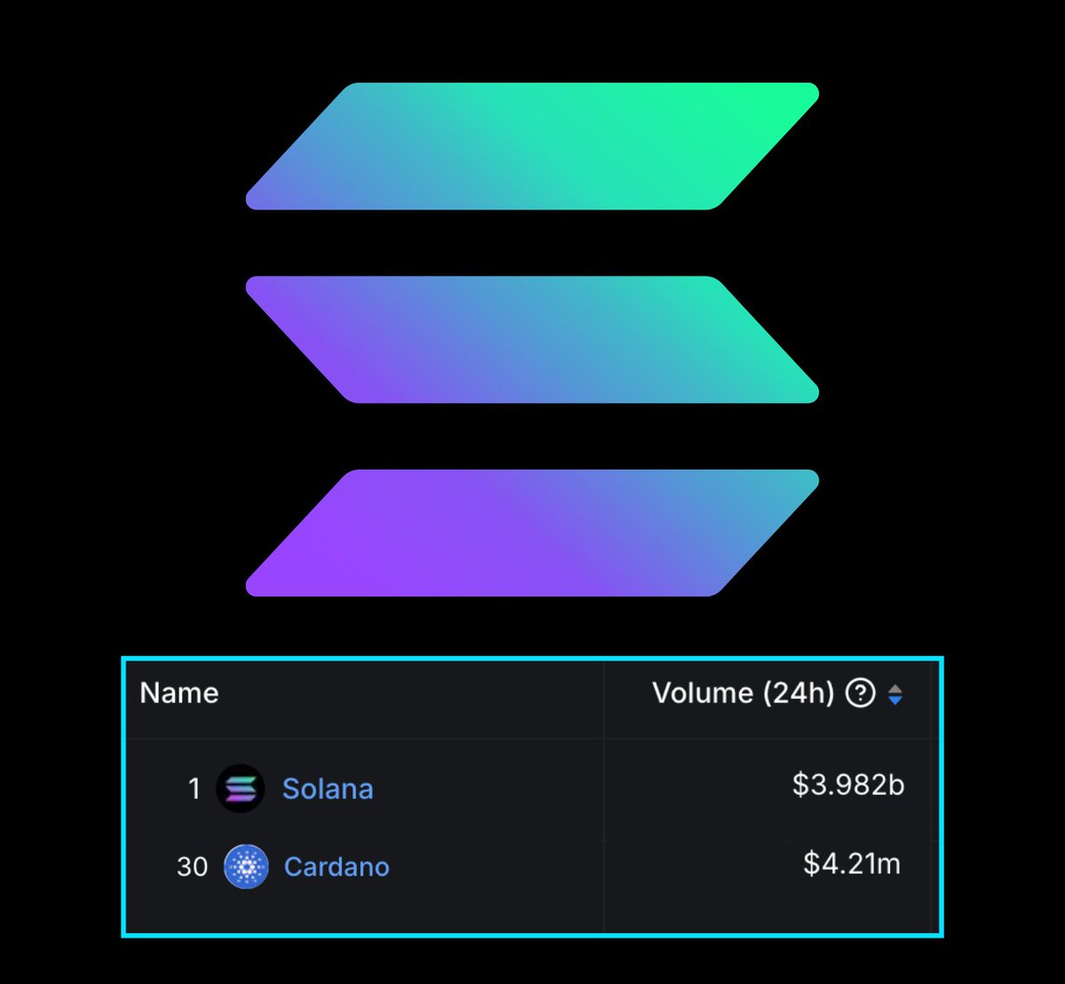 CryptoCurb's tweet image. SOL = $4B daily dex volume
ADA = $4M daily dex volume

1000x more volume on Solana over Cardano.