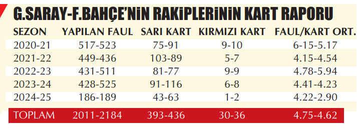 💥 ARAŞTIRMA l Galatasaray maçlarında rakipler bu sezon 4.22 faulde bir sarı kart gördü. Fenerbahçe'nin rakipleri ortalama 2.90 faulde sarı kartla cezalandırıldı.

Galatasaray 5.55, Fenerbahçe ise 5.48 faulde bir sarı kart aldı. Son 5 yılda faul/kart oranlarındaki durum tutarlı