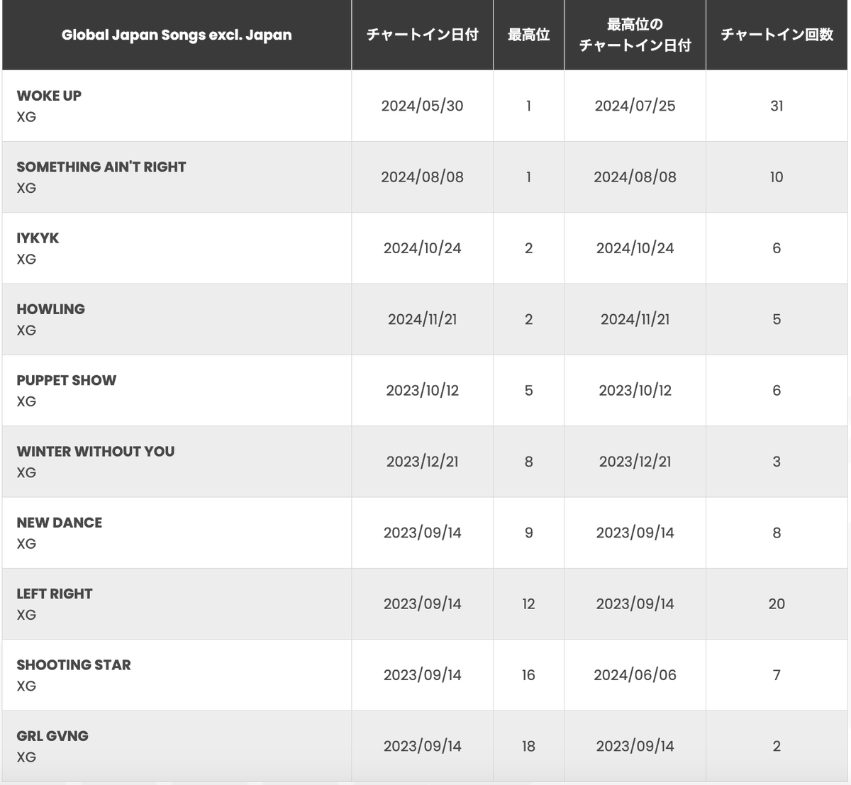 XG_Chart's tweet image. 'WOKE UP' becomes XG's first song to spend more than 30 consecutive weeks on Billboard Global Japan Songs excl. Japan

#XG #WOKEUP @XGOfficial_