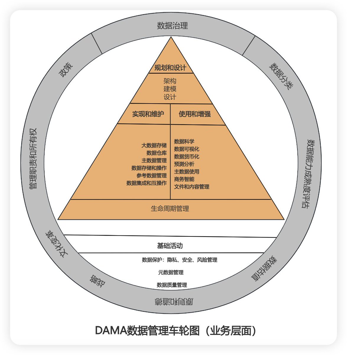 pfx95's tweet photo. 如果说数字经济是基础，那么数据管理就是数字化转型的前提。
《DAMA数据管理体系指南》中，在业务层面，有数据分类，数据成熟度评估，数据价值评估，政策等。在技术层面，至少有11项工作要做。以下是经典的车轮图： https://t.co/s4GqJW1lhH
