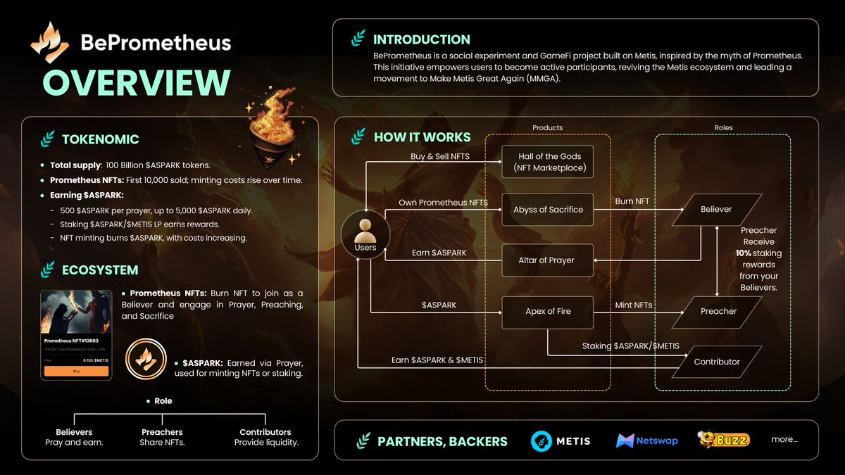 Vickyeth_Defi's tweet photo. 🔥 Be the Spark, Ignite the Flame! 🔥
Meet @Be_Prometheus, the ultimate spark reigniting the @MetisL2 ecosystem!
Key Highlights:
• First-of-its-kind SocialFi & GameFi
• $ASPARK-driven ecosystem
• Empowering partnerships with @MetisL2, @netswapofficial, @BuzzWeb3_
🌟 Amplify rewards, grow the flame, and Make Metis Great Again
Join now before the flame burns out: https://t.co/rA2EW3P3Zb