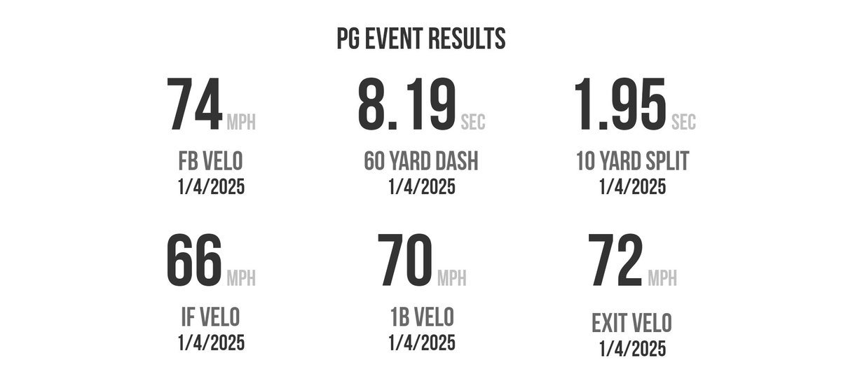 JMcCormick_55's tweet photo. Getting better, faster and stronger. Only going to get improve as I work hard for my goal of playing college baseball #workhard #improve #baseball #college #baseballcareer #ncaabaseball #naiabaseball #mlb #pitching #perfectgame https://t.co/L2m2ce1aFW