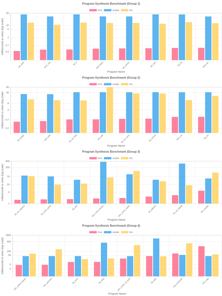VictorTaelin's tweet image. HVM's Program Synthesis - Initial Results
AI startups successfully developed systems capable of *learning* arbitrary skills. Yet, as impressive as LLMs are, they eventually hit a wall: the dataset they learn from. To break that wall, models were recently augmented with "search"…