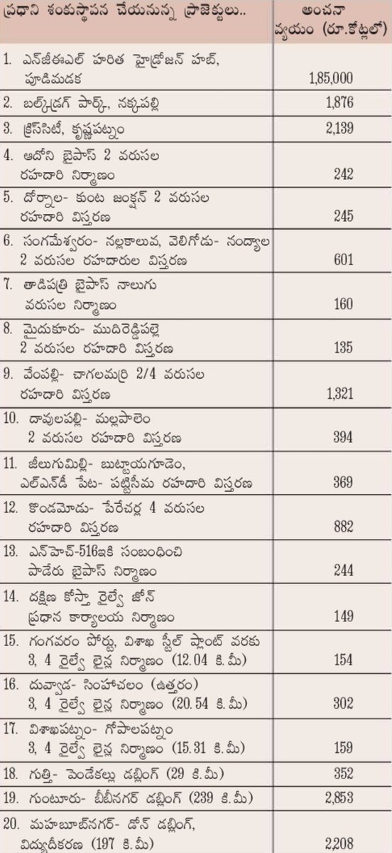 AndhraNexus's tweet photo. PM Modi will lay the foundation stone for various projects tomorrow in Visakhapatnam, worth thousands of crores, and inaugurate several road and railway projects in the state.
#AndhraPradesh https://t.co/j2JdkeBKDF