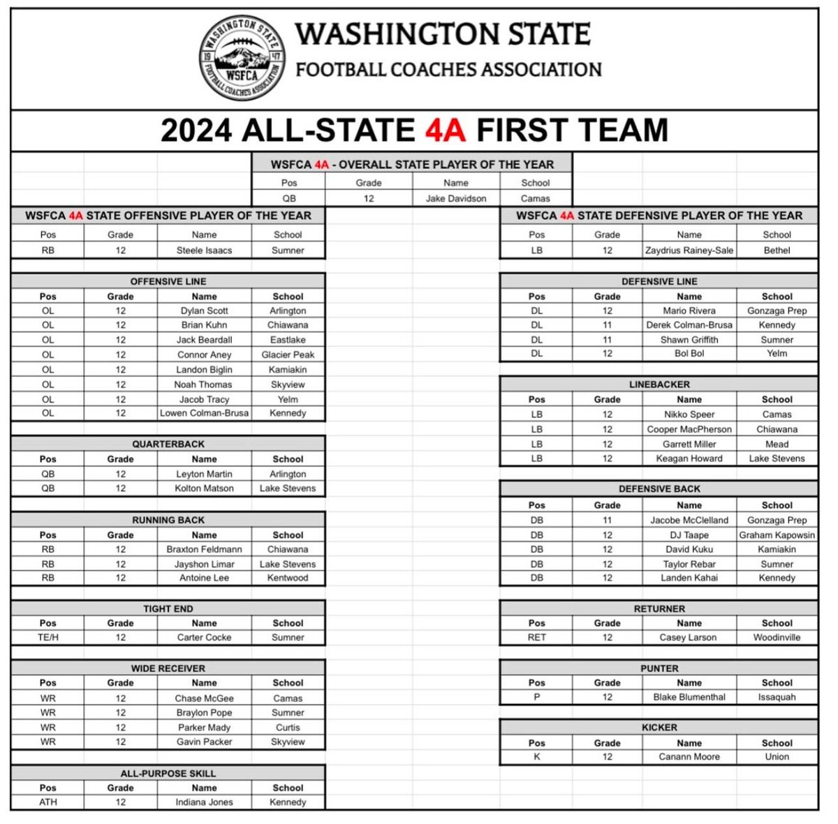 Carter Cocke (@cartercocke9) on Twitter photo Thankful and blessed to be named 1st Team All State ‼️
<a href="/BrandonHuffman/">Brandon Huffman</a> <a href="/SumnerFootball/">Home of the Spartans</a> <a href="/WSFCA1/">WSFCA</a> Thankful and blessed to be named 1st Team All State ‼️
<a href="/BrandonHuffman/">Brandon Huffman</a> <a href="/SumnerFootball/">Home of the Spartans</a> <a href="/WSFCA1/">WSFCA</a>