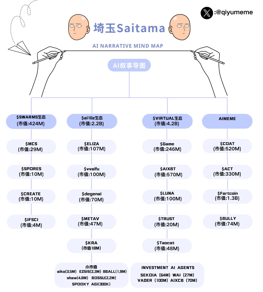 qiyumeme's tweet image. 一文读懂AI的所有生态

 $swarms #ai16z #VIRTUAL #AIMEME 

并且进行了排名 让我们寻找一下有没有合适得Alpha

[swarms]生态

&amp;gt; #Swarms
市值:424M

CA:74SBV4zDXxTRgv1pEMoECskKBkZHc2yGPnc7GYVepump

持币人数:24800人…
