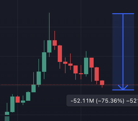 NikolaiHauckx's tweet photo. Side play here on $BUILD. Not much thought here other than buying 70-80% dips on legitimate projects has been a strategy  that has treated me well. 

High of 70M market cap, currently 20M. https://t.co/o6anw3x9Hx