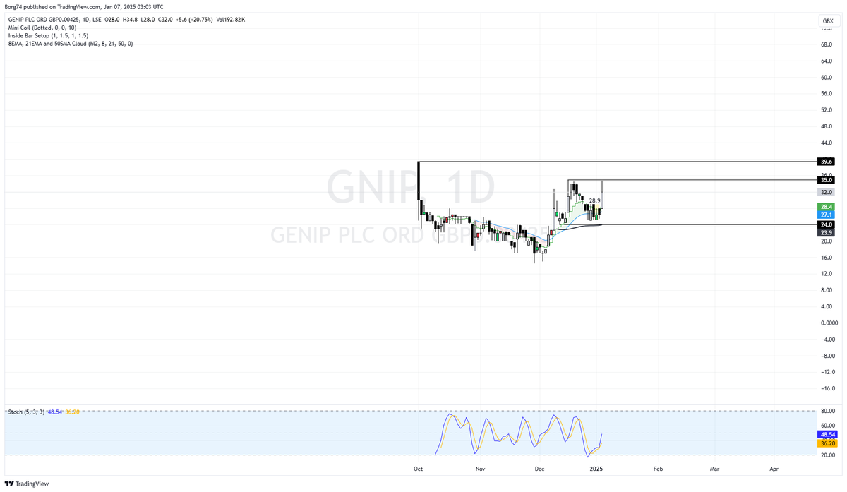 Borg74's tweet image. #GNIP 32.0 bullish bias still in tact.